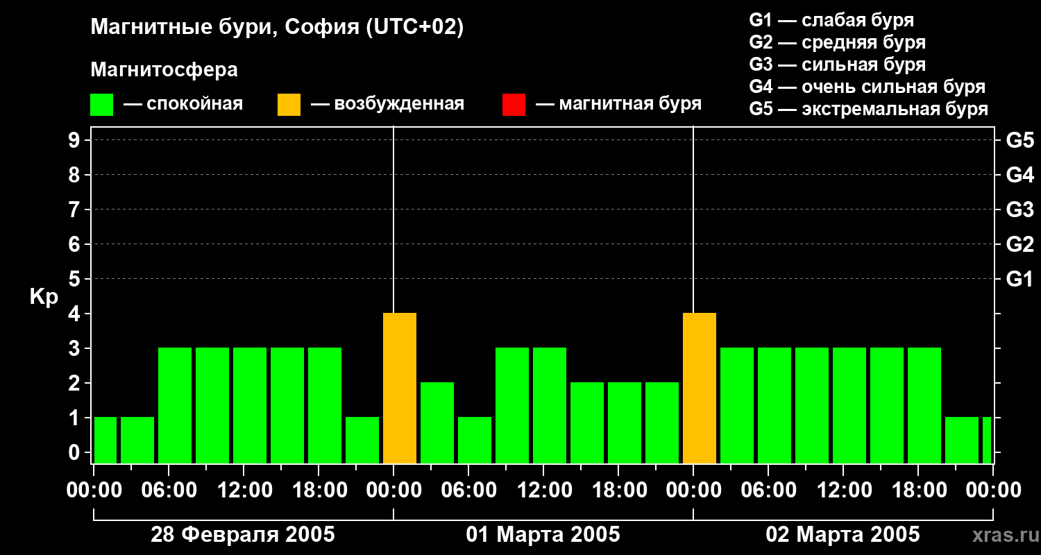 Изменения геомагнитного индекса Kp