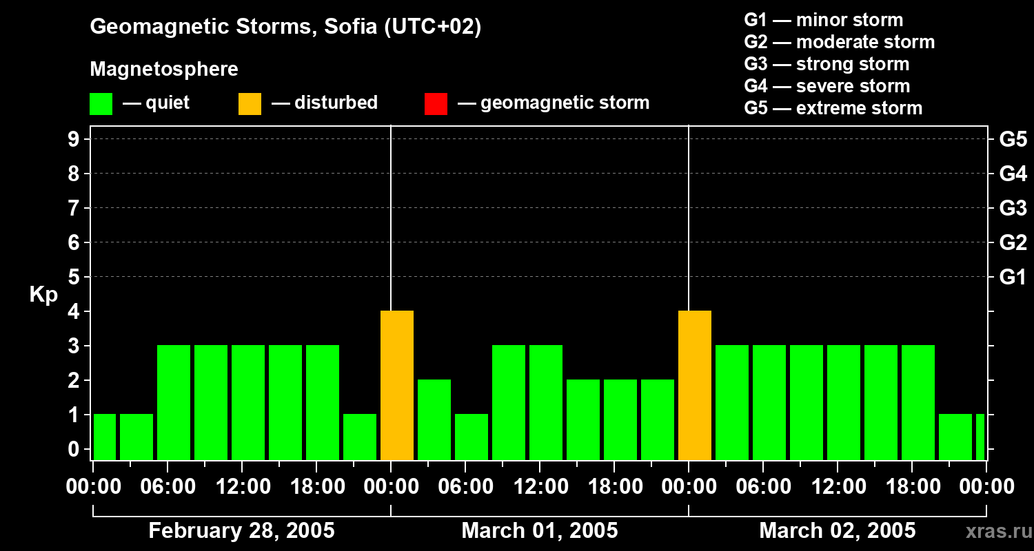Changes in the geomagnetic index Kp