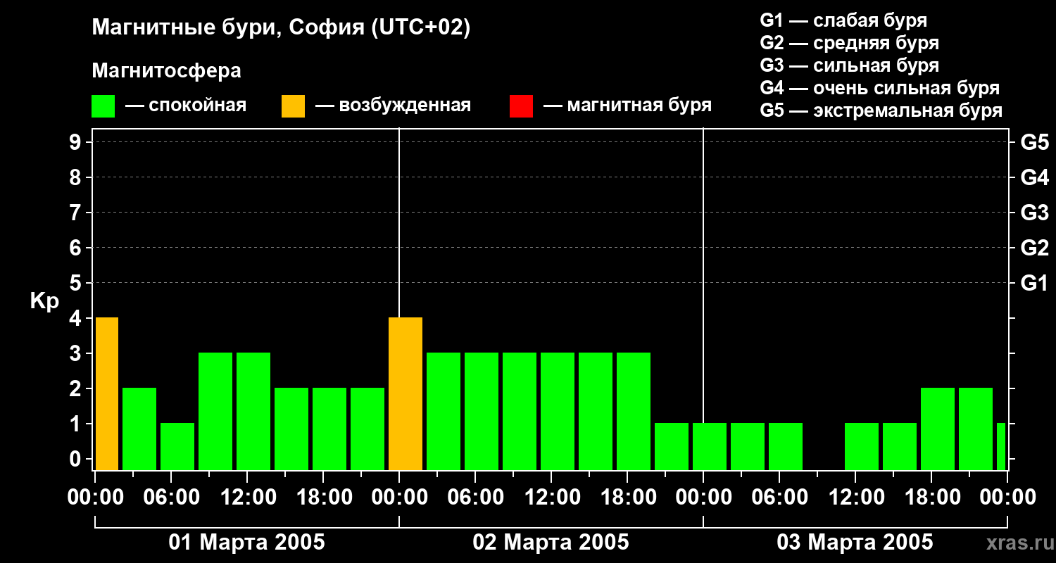 Изменения геомагнитного индекса Kp