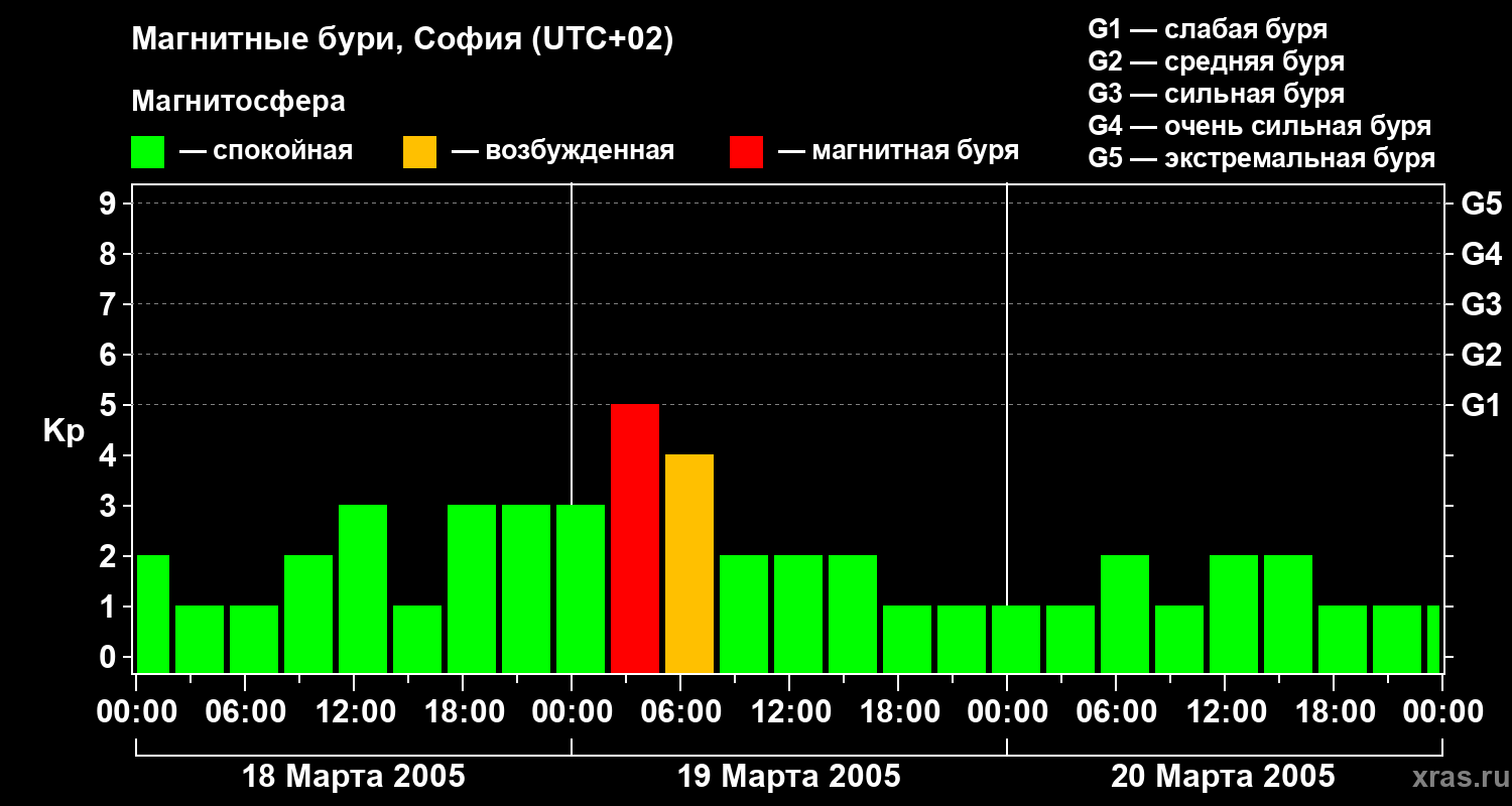 Изменения геомагнитного индекса Kp