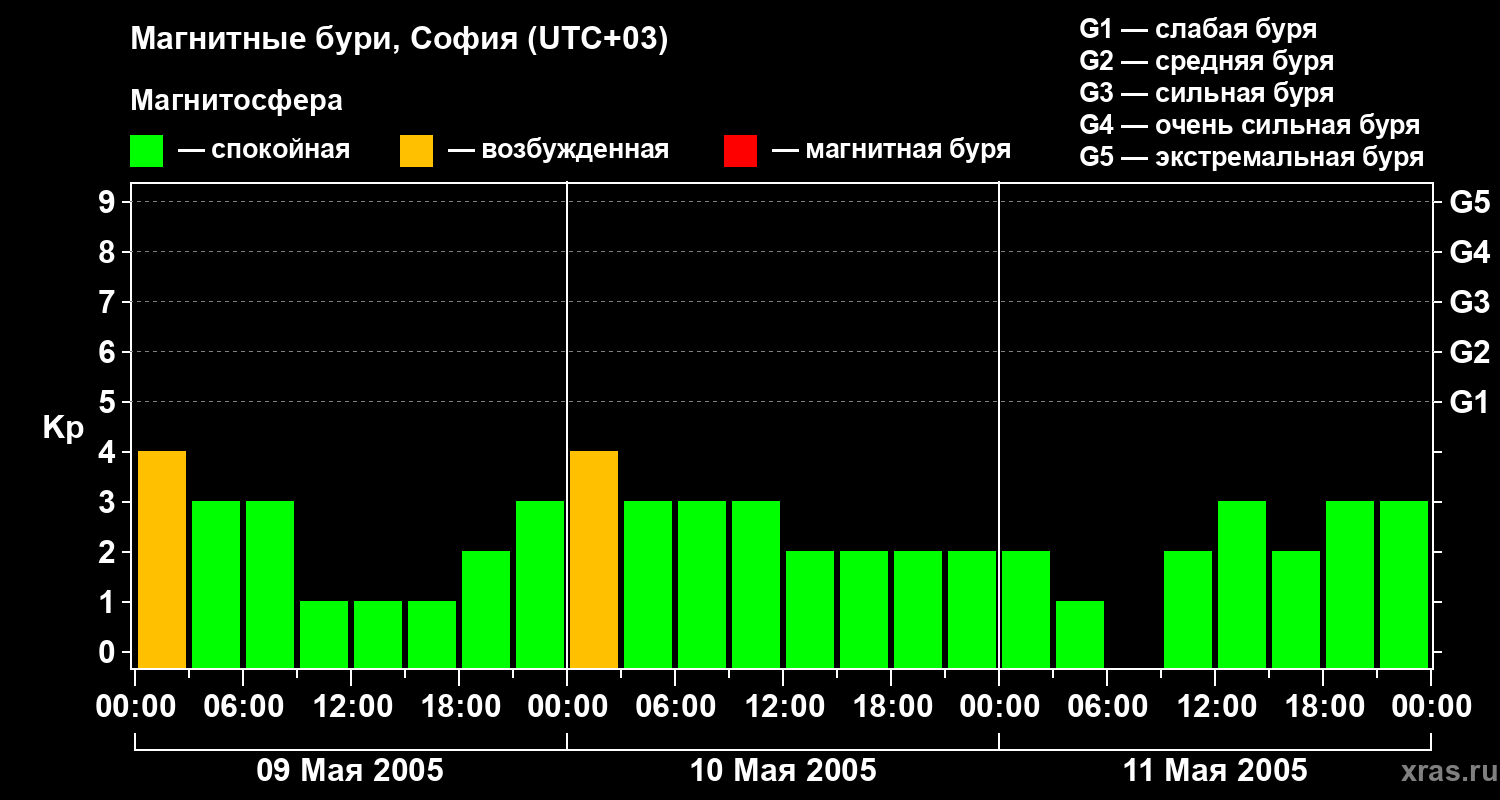 Изменения геомагнитного индекса Kp