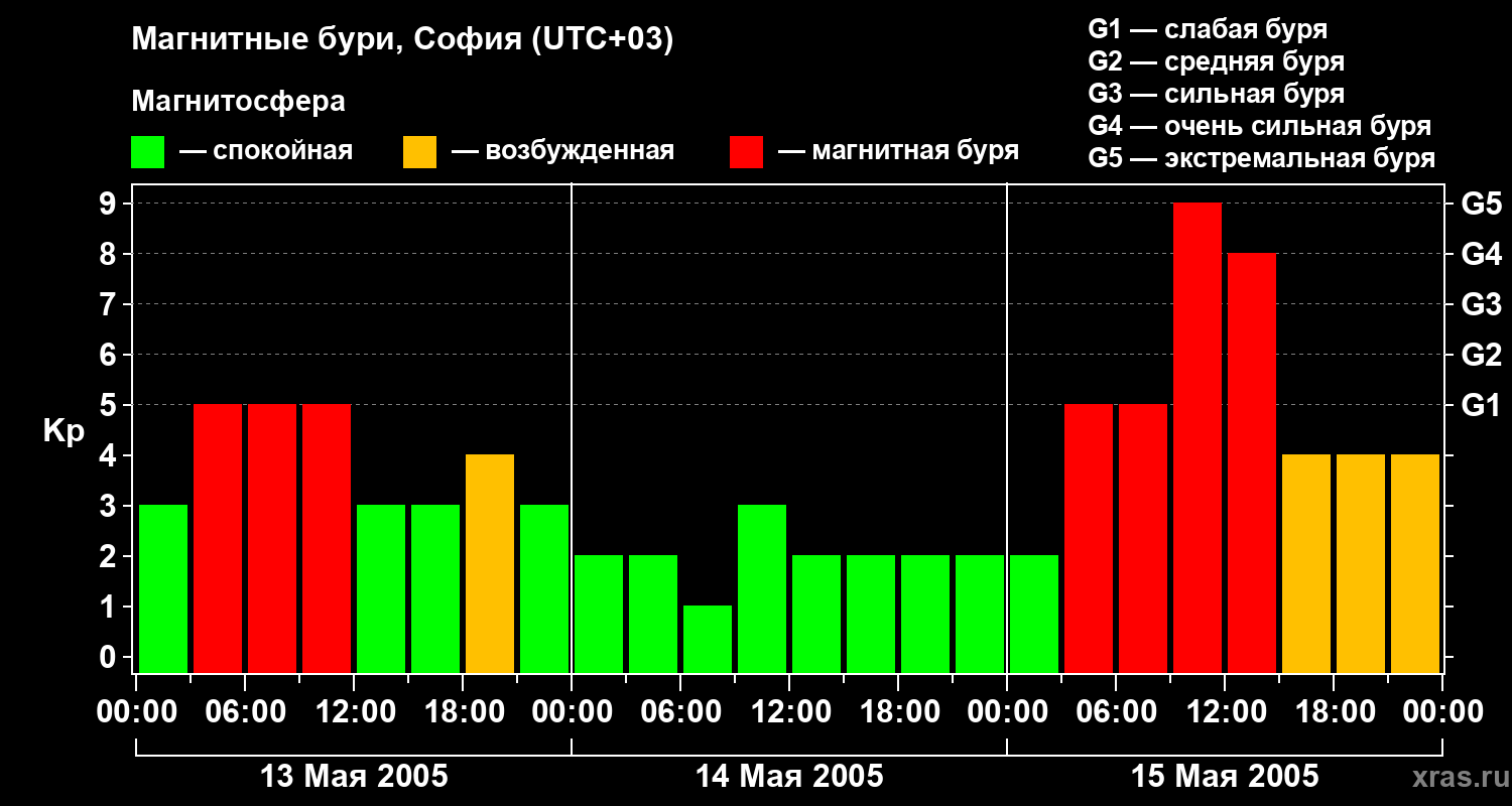 Изменения геомагнитного индекса Kp