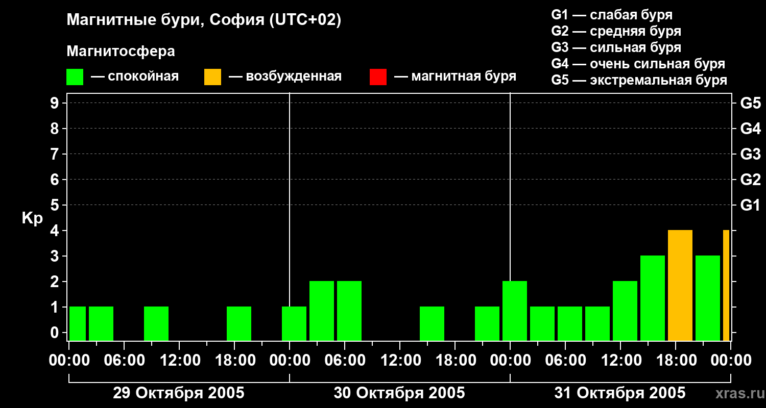 Изменения геомагнитного индекса Kp