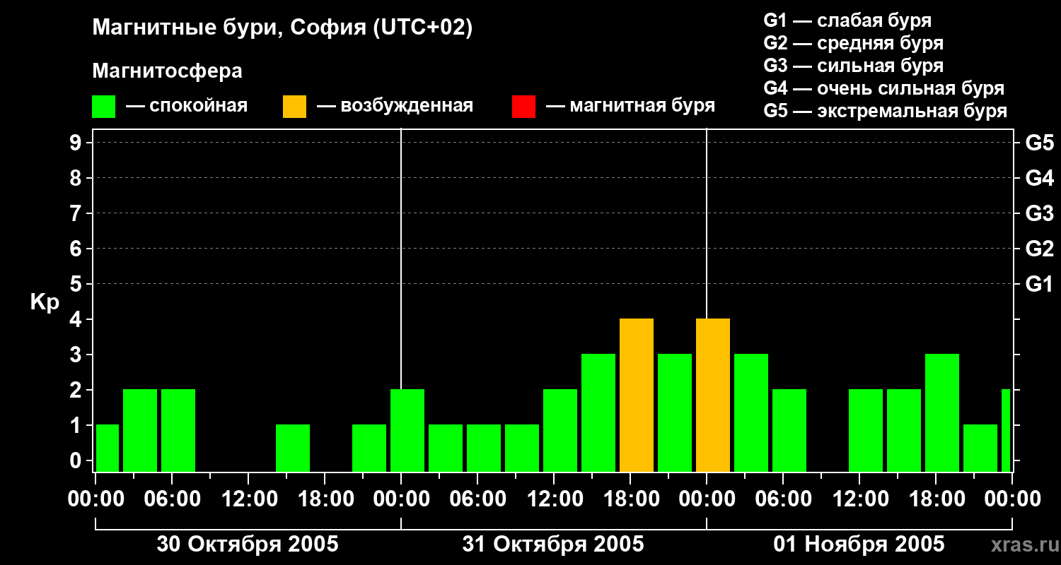 Изменения геомагнитного индекса Kp