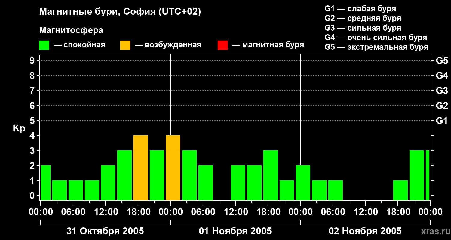 Изменения геомагнитного индекса Kp