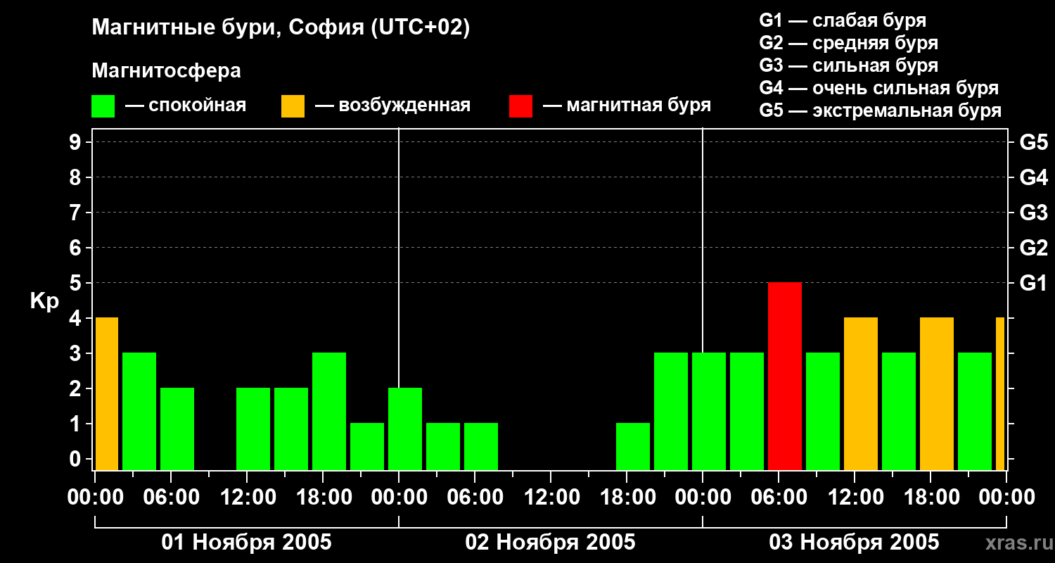 Изменения геомагнитного индекса Kp