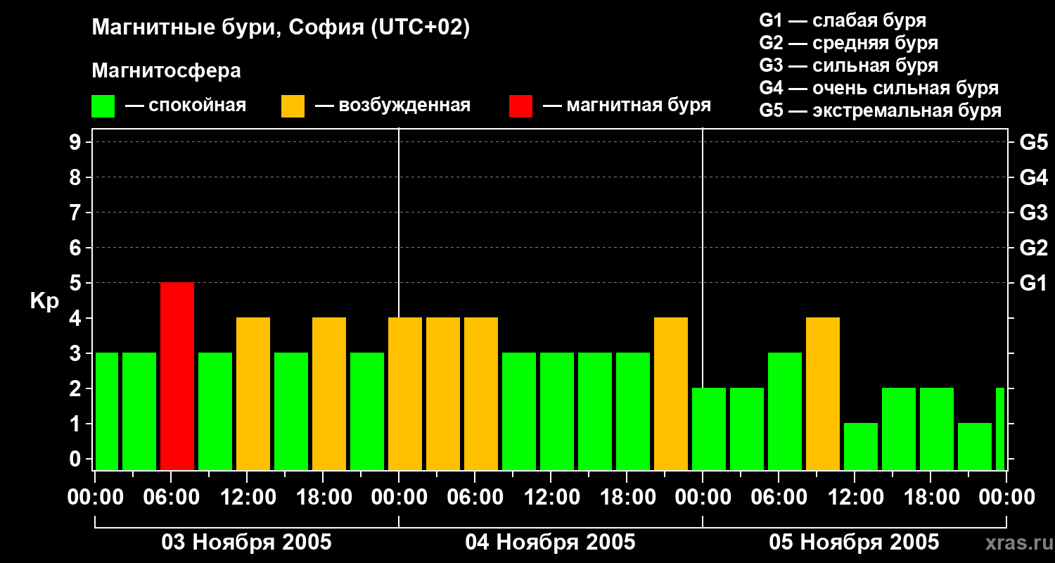 Изменения геомагнитного индекса Kp