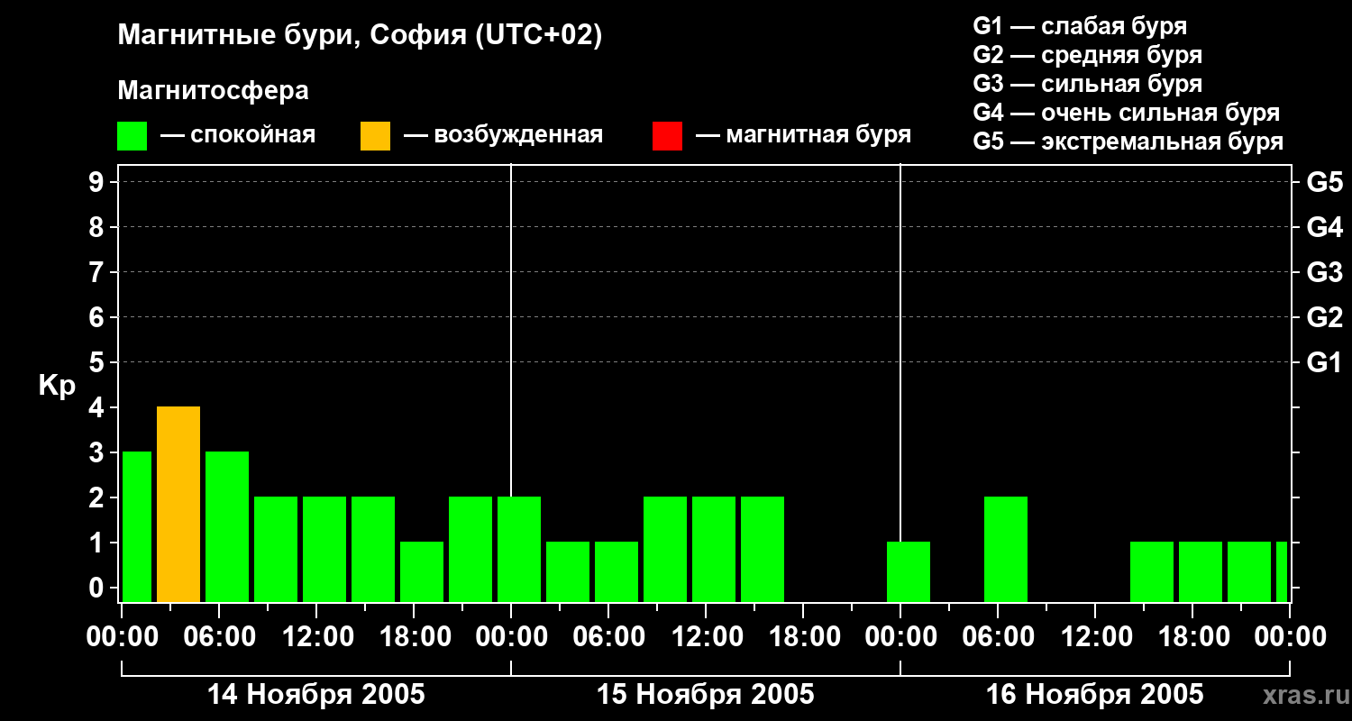 Изменения геомагнитного индекса Kp