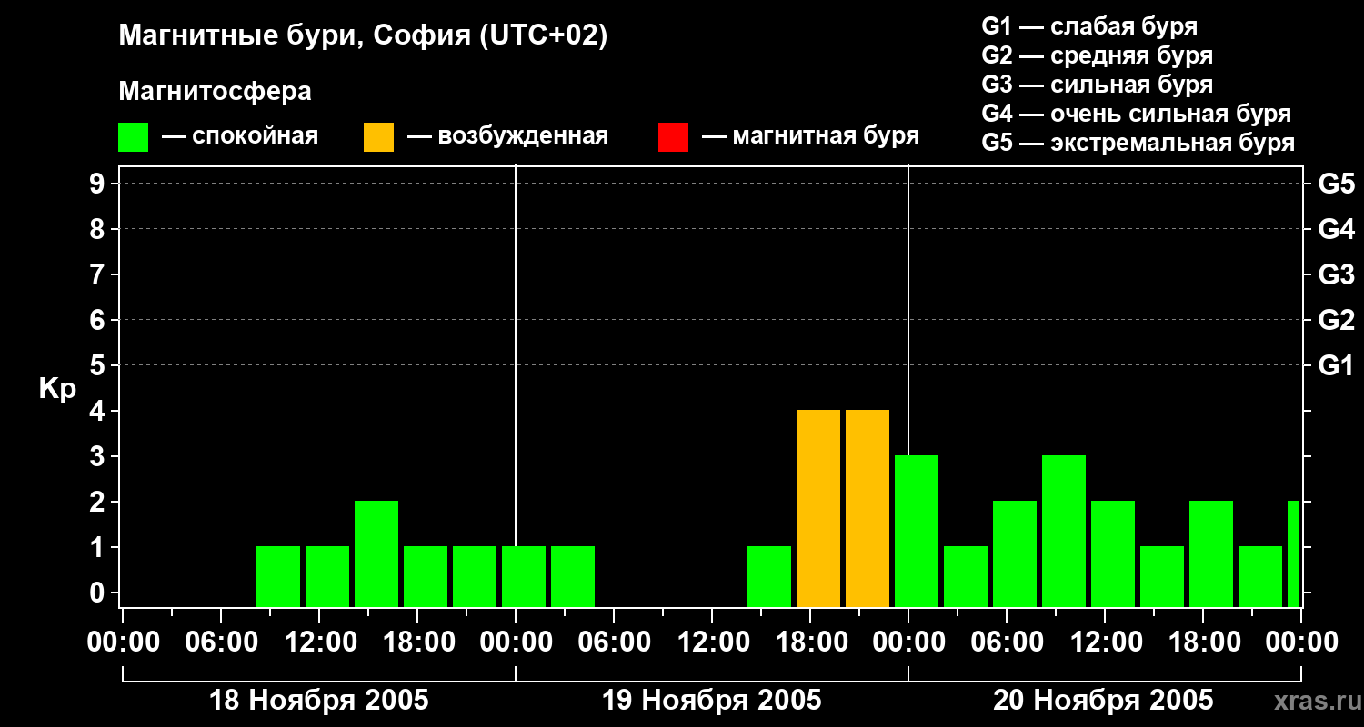 Изменения геомагнитного индекса Kp