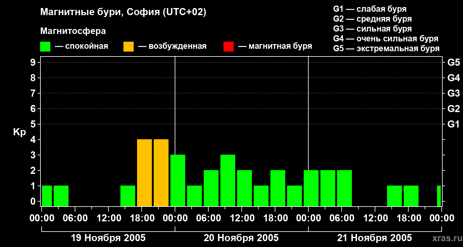 Изменения геомагнитного индекса Kp