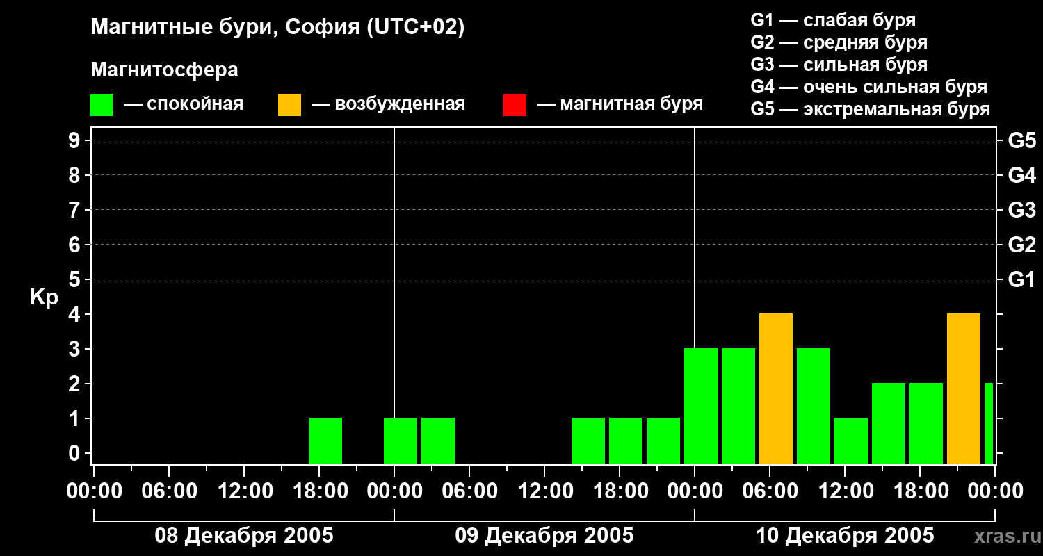 Изменения геомагнитного индекса Kp