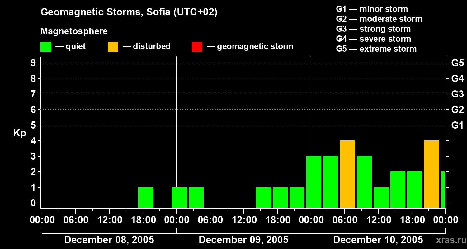Changes in the geomagnetic index Kp