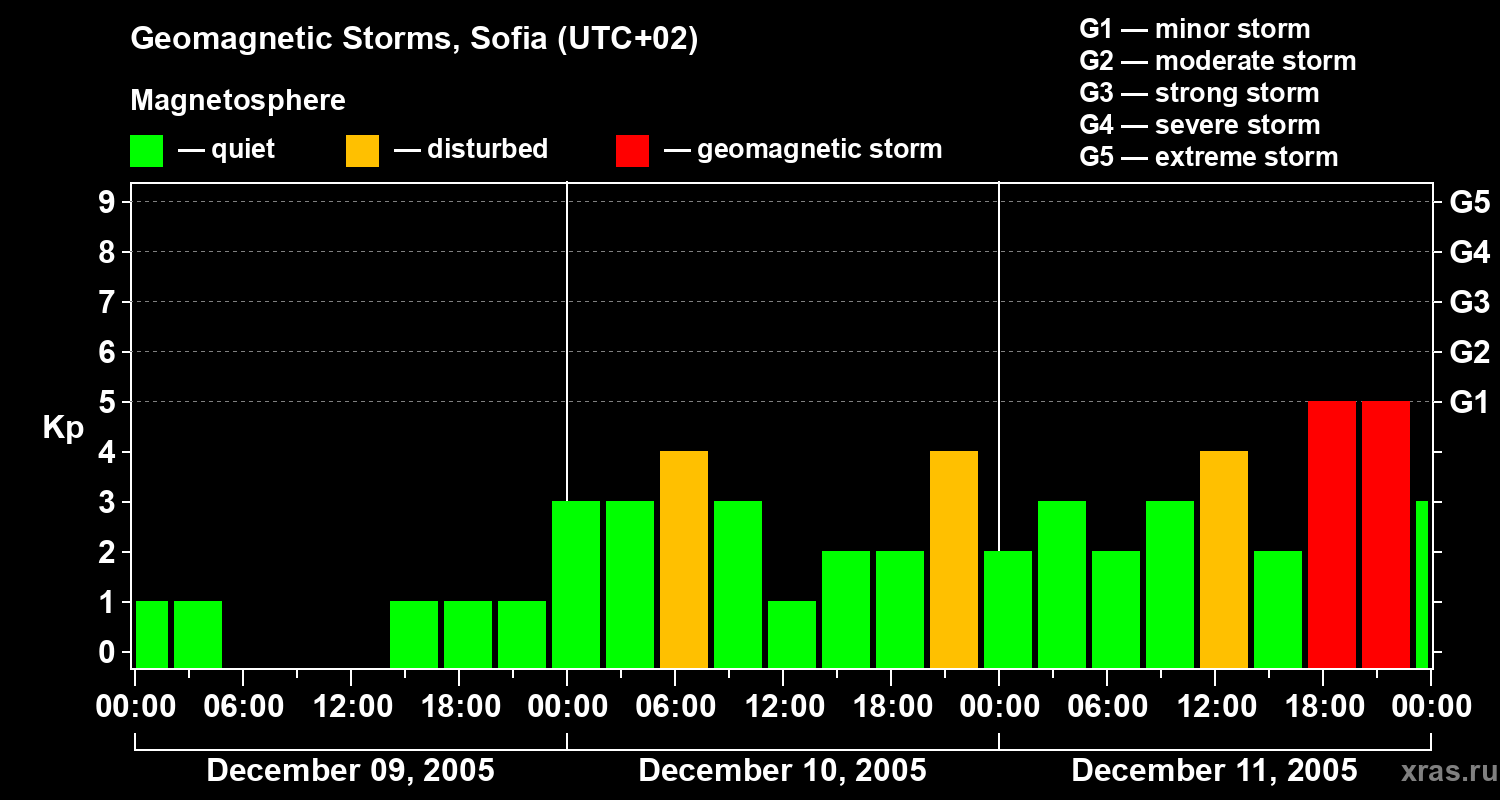 Changes in the geomagnetic index Kp