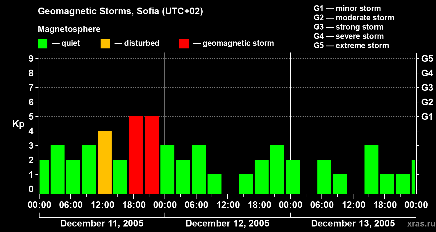 Changes in the geomagnetic index Kp