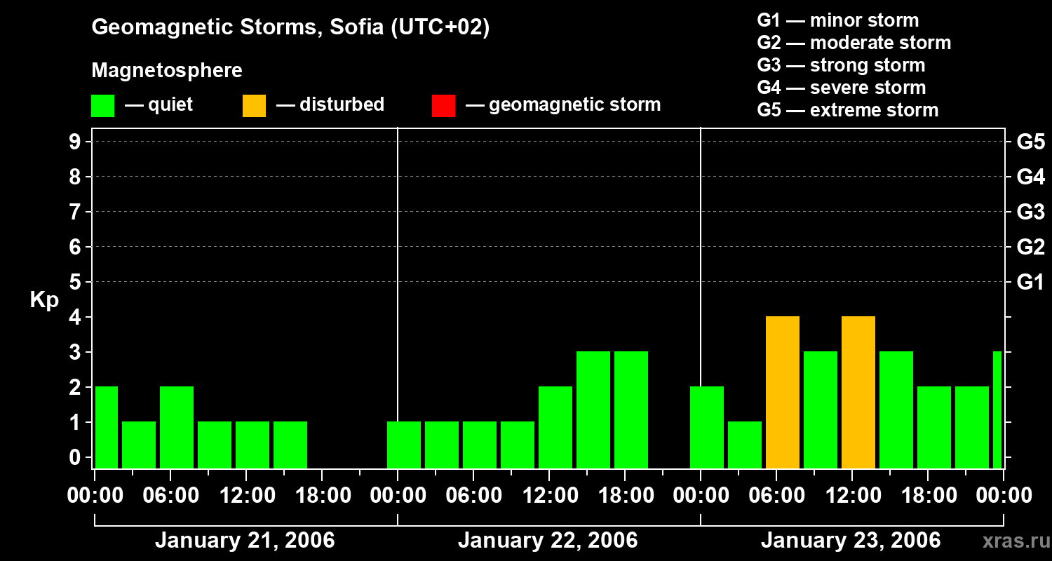Changes in the geomagnetic index Kp