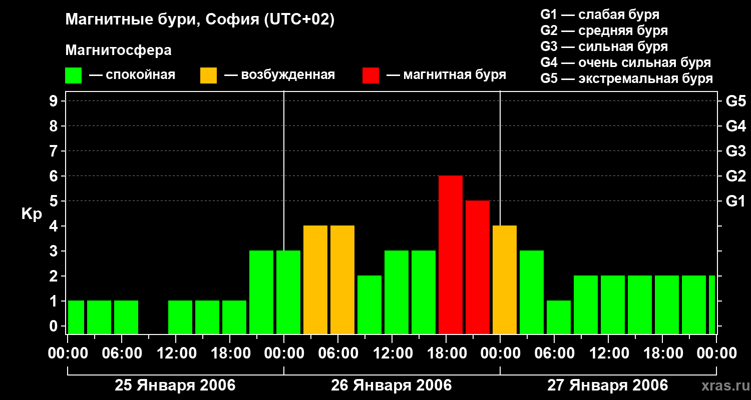 Изменения геомагнитного индекса Kp