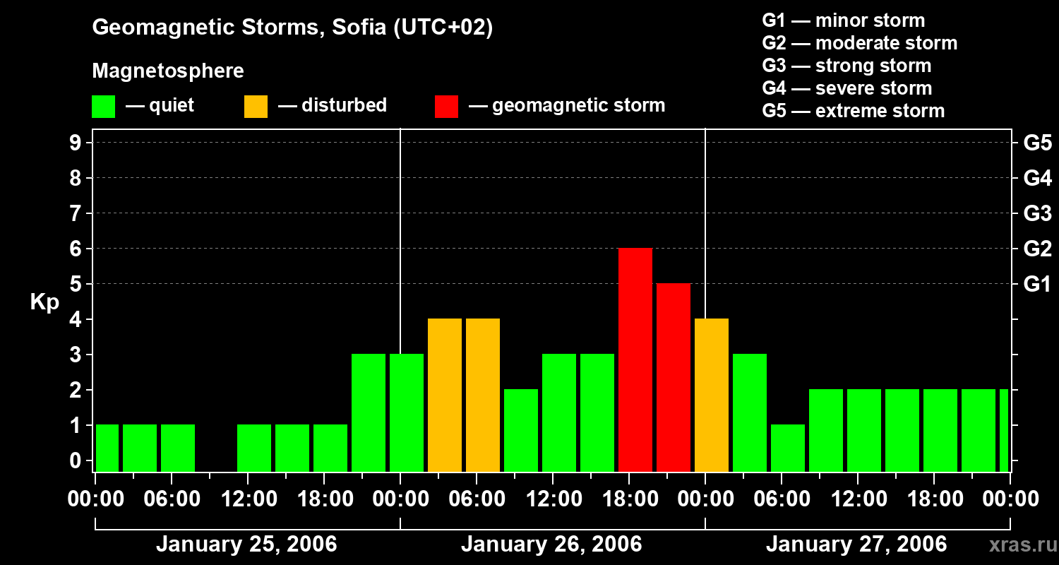 Changes in the geomagnetic index Kp