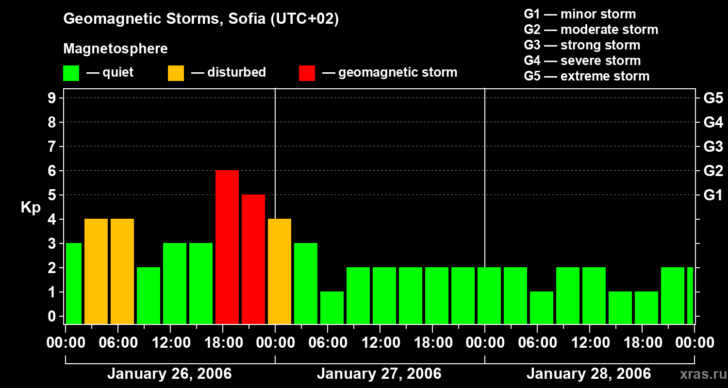 Changes in the geomagnetic index Kp