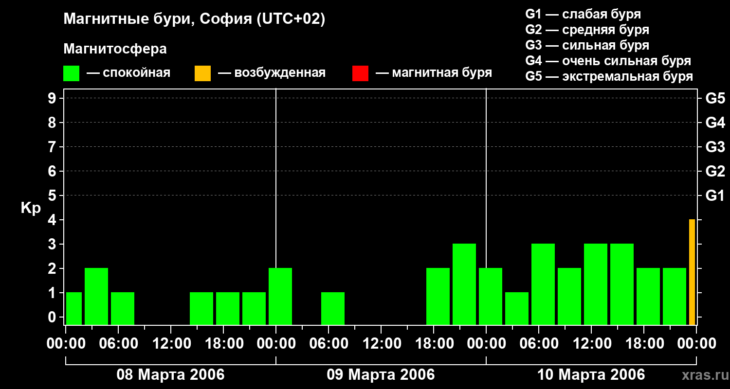 Изменения геомагнитного индекса Kp
