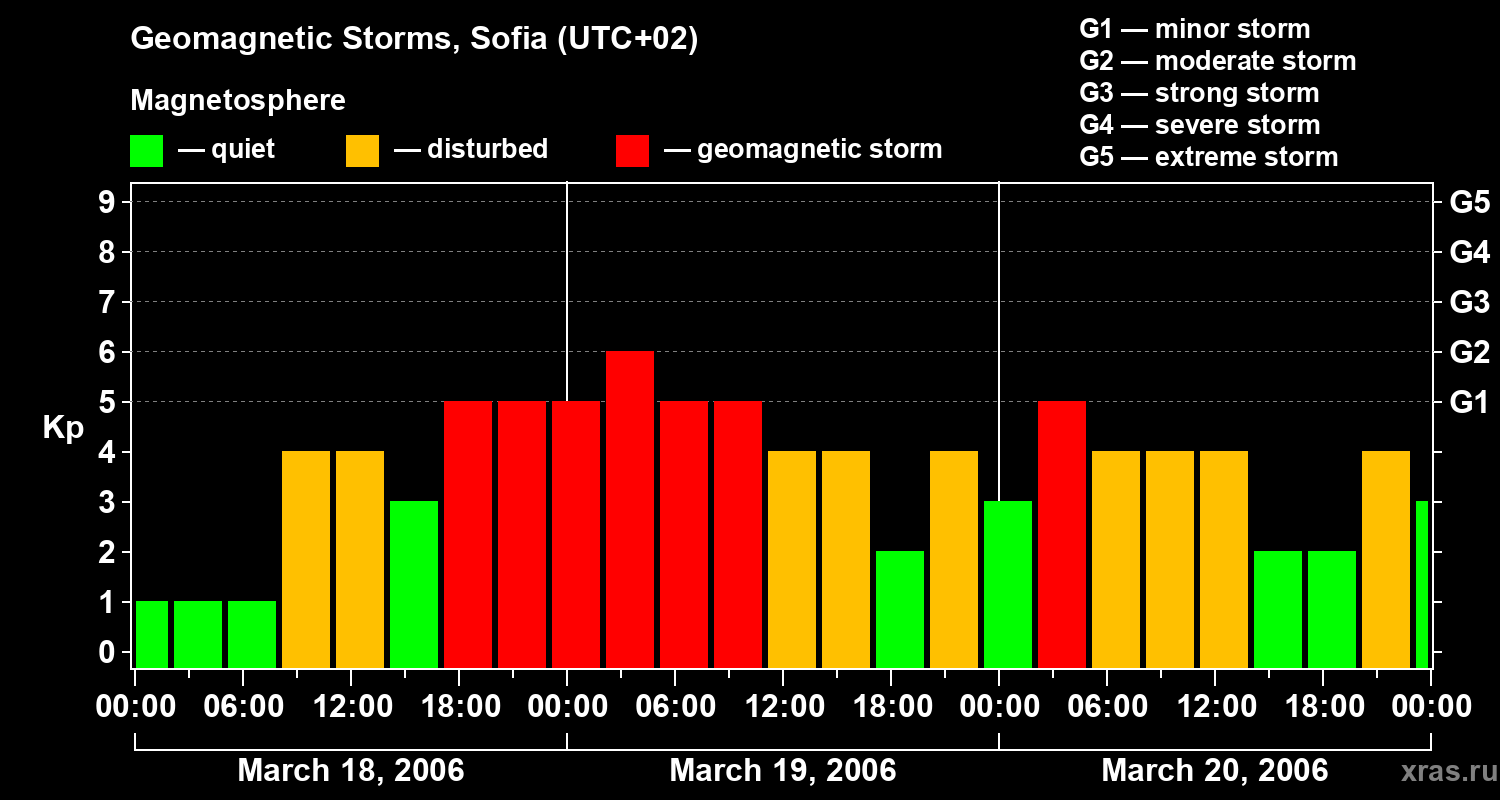 Changes in the geomagnetic index Kp