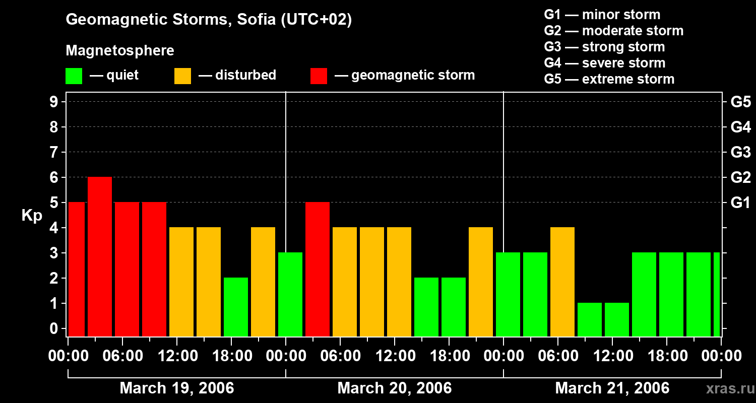 Changes in the geomagnetic index Kp