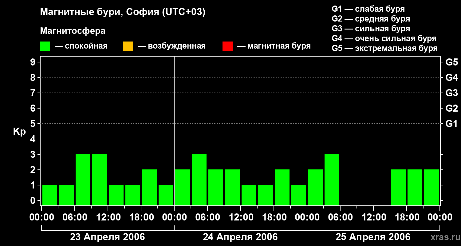 Изменения геомагнитного индекса Kp
