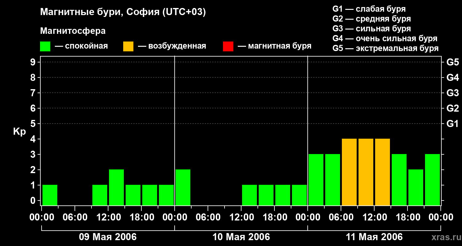 Изменения геомагнитного индекса Kp