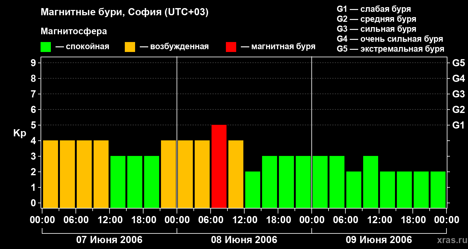 Изменения геомагнитного индекса Kp