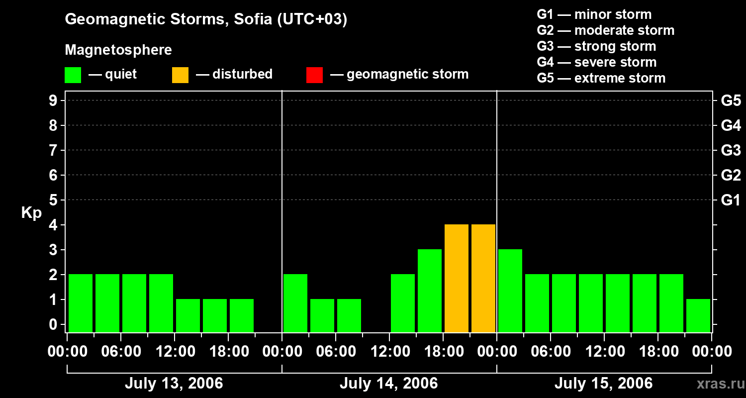 Changes in the geomagnetic index Kp