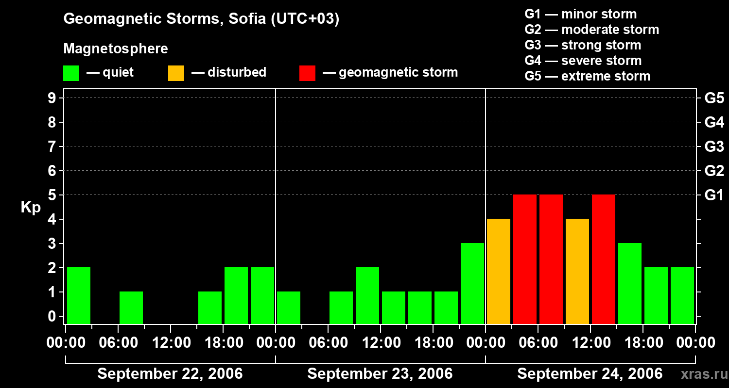 Changes in the geomagnetic index Kp