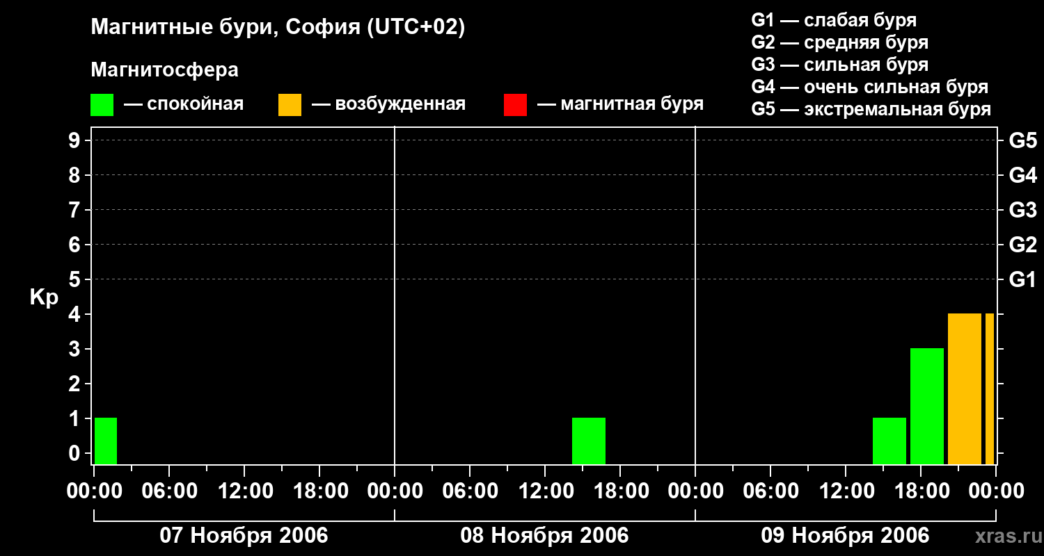 Изменения геомагнитного индекса Kp