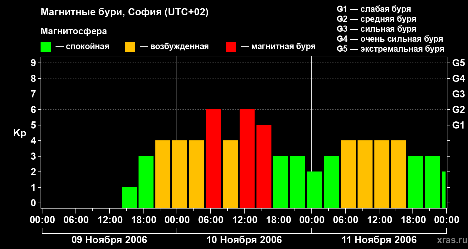 Изменения геомагнитного индекса Kp
