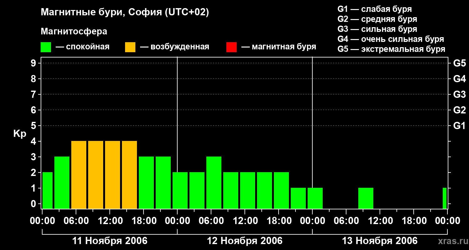Изменения геомагнитного индекса Kp