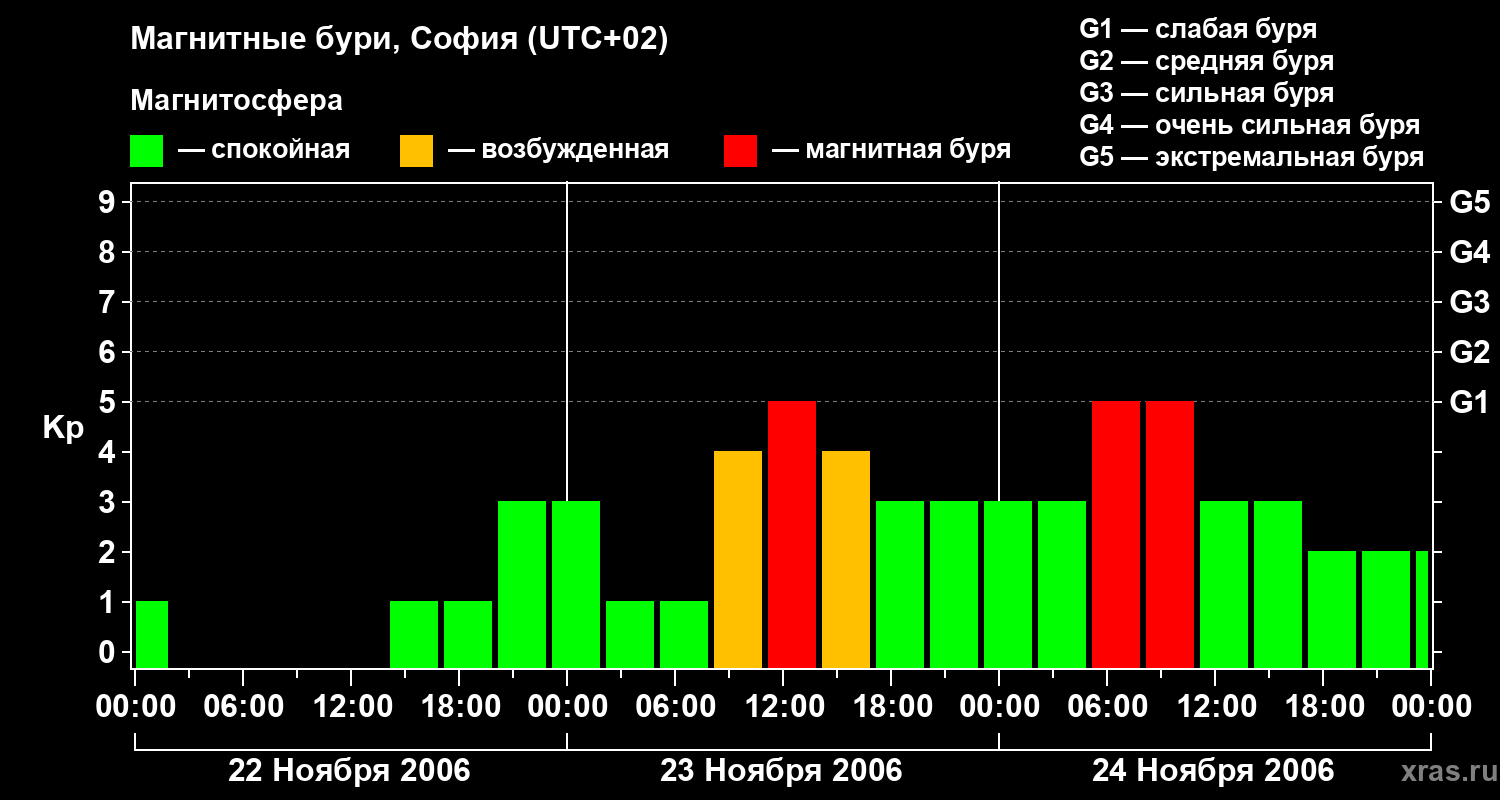 Изменения геомагнитного индекса Kp