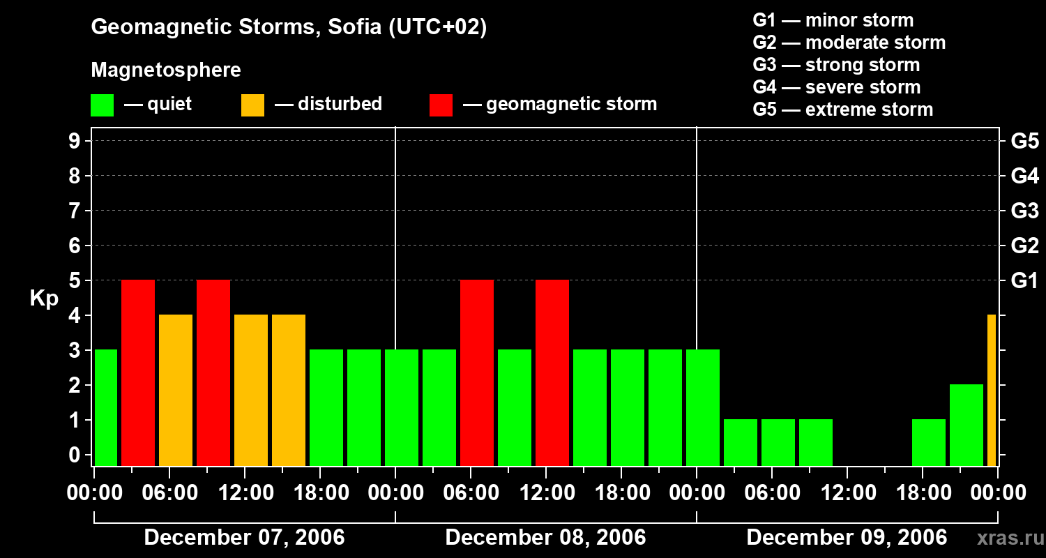 Changes in the geomagnetic index Kp