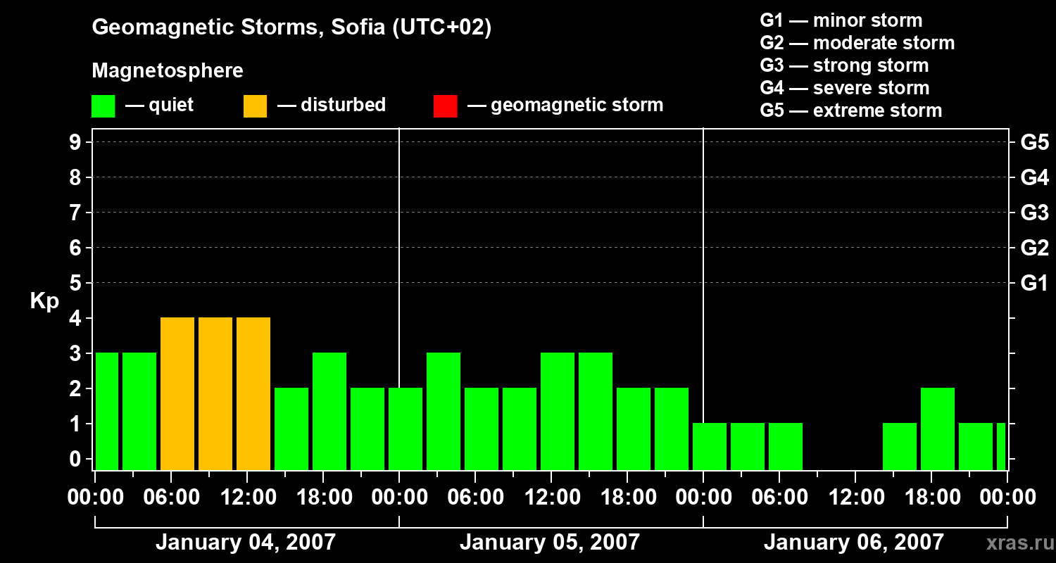 Changes in the geomagnetic index Kp
