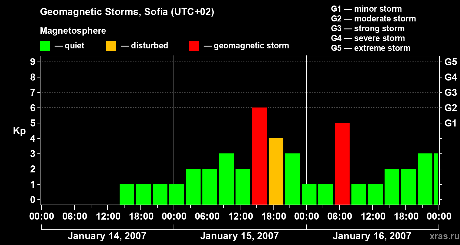Changes in the geomagnetic index Kp