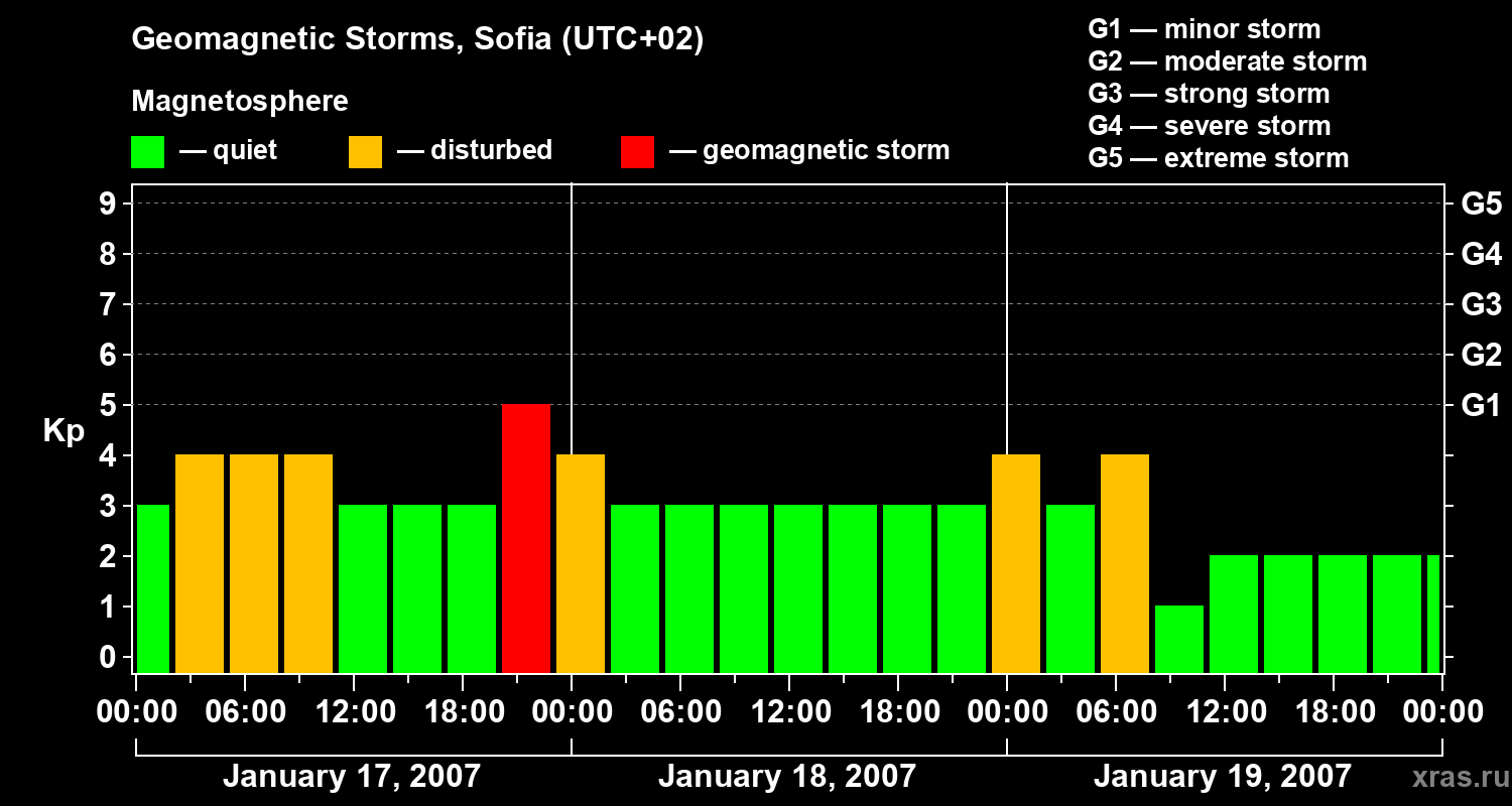 Changes in the geomagnetic index Kp