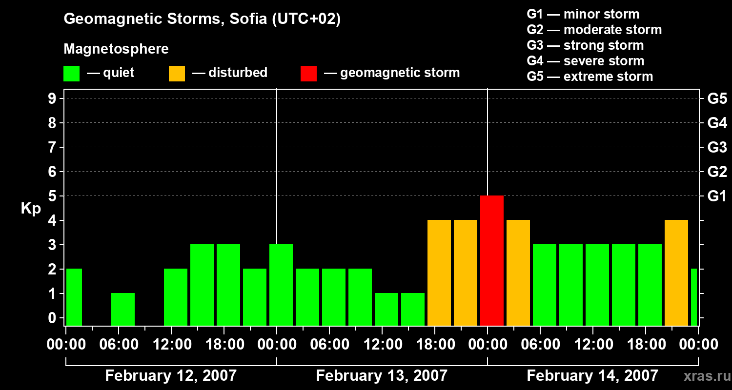 Changes in the geomagnetic index Kp