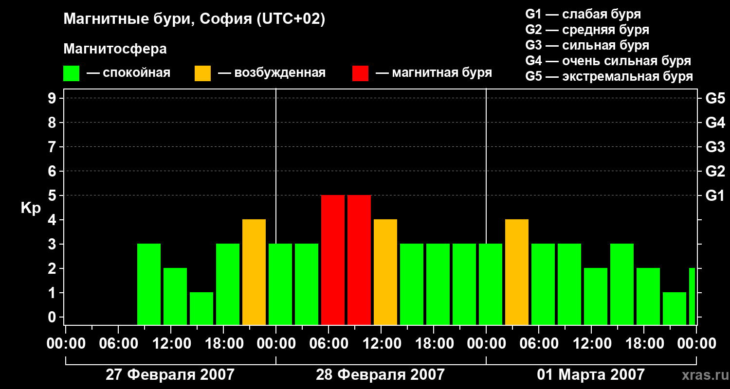 Изменения геомагнитного индекса Kp
