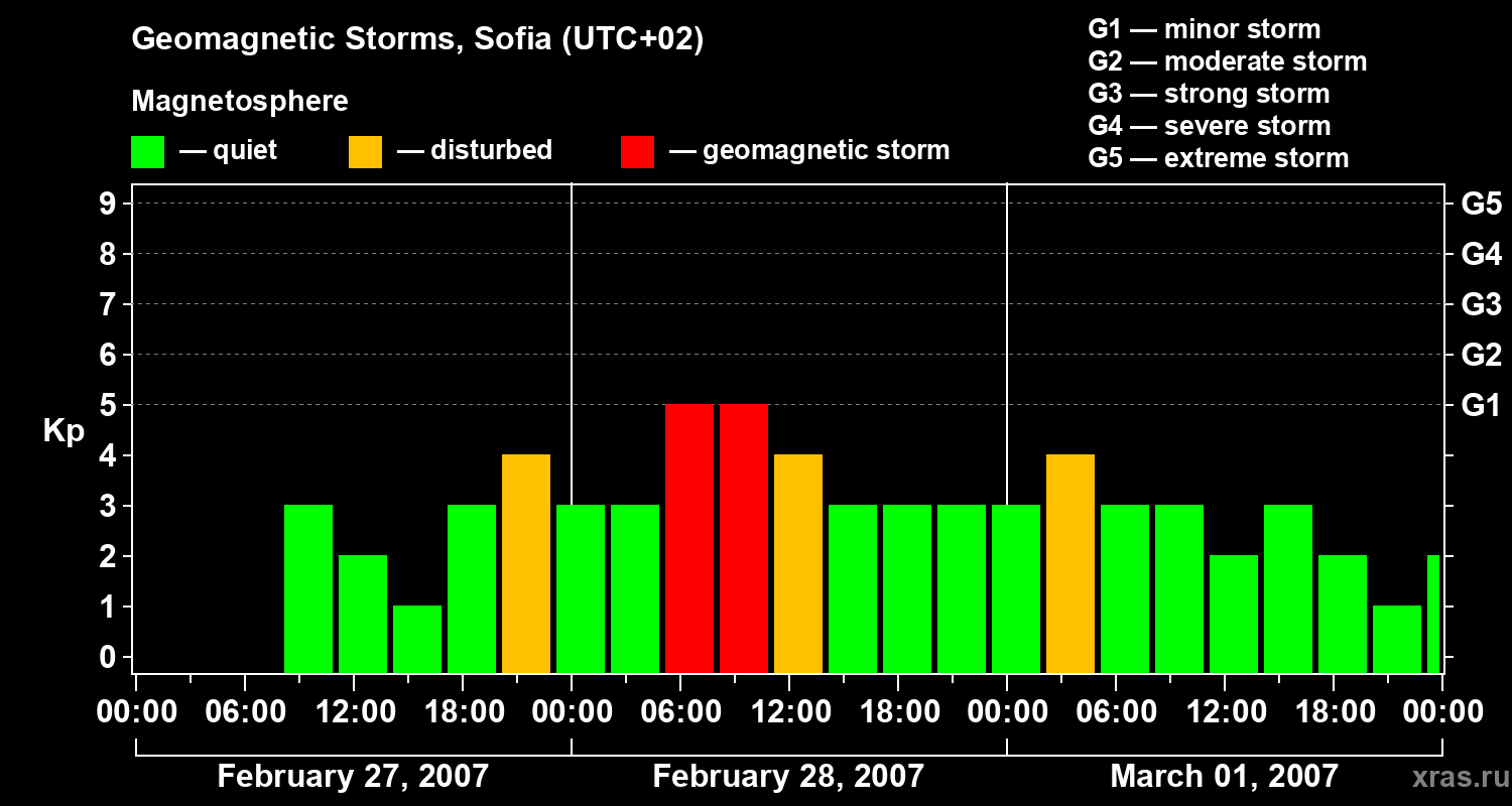 Changes in the geomagnetic index Kp