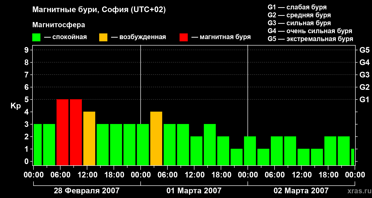 Изменения геомагнитного индекса Kp