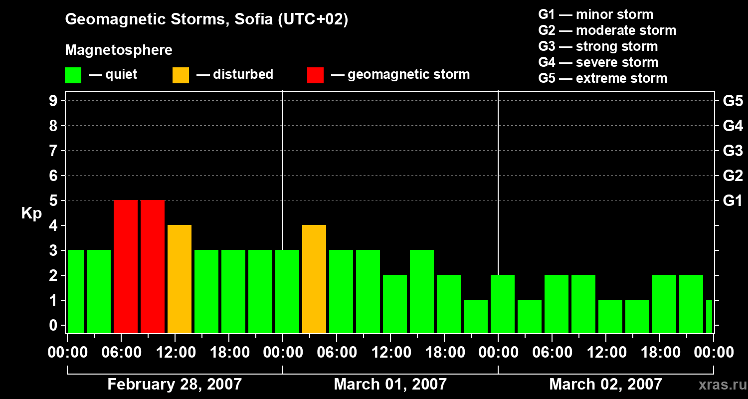 Changes in the geomagnetic index Kp