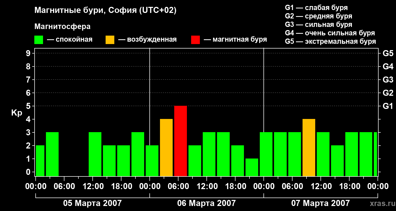 Изменения геомагнитного индекса Kp