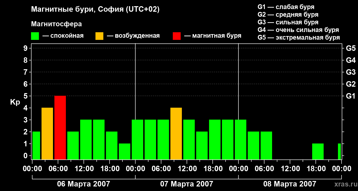 Изменения геомагнитного индекса Kp