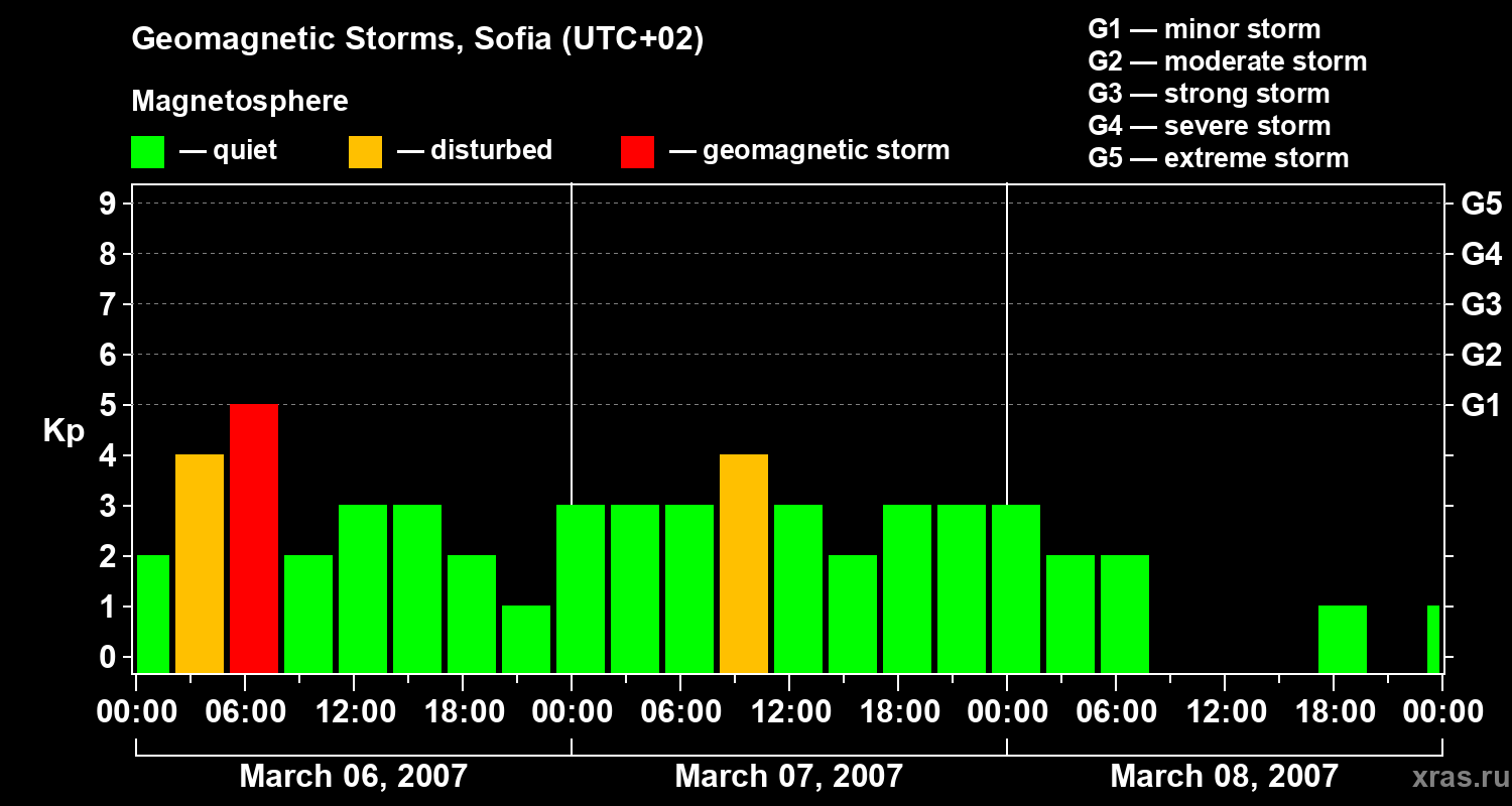 Changes in the geomagnetic index Kp