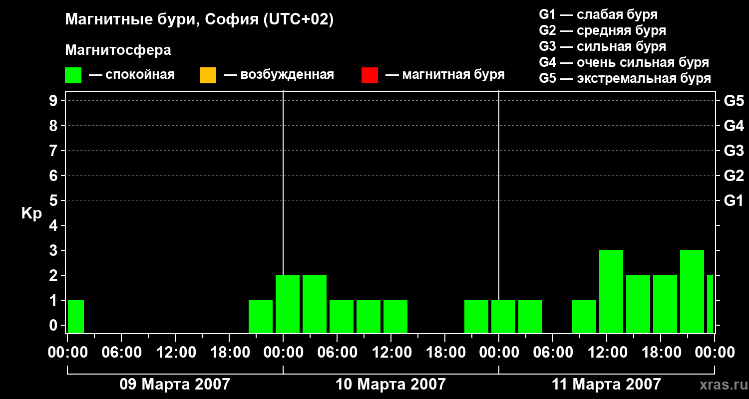 Изменения геомагнитного индекса Kp