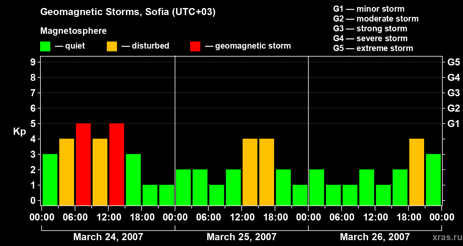 Changes in the geomagnetic index Kp