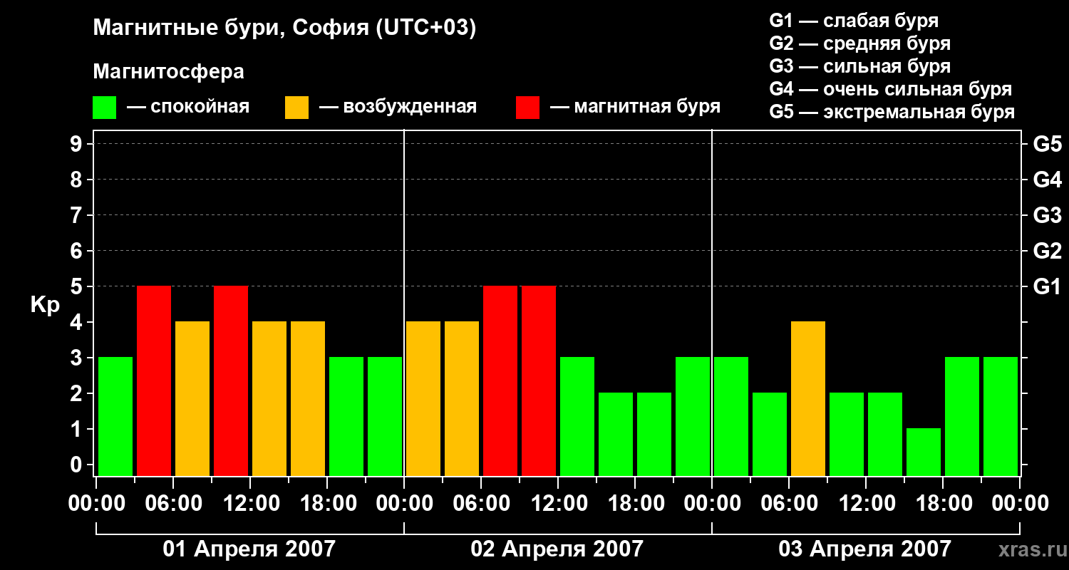 Изменения геомагнитного индекса Kp