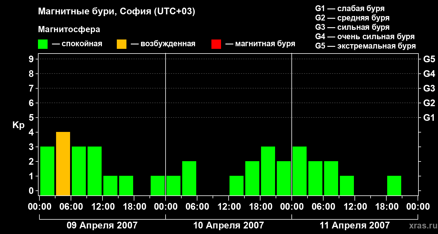 Изменения геомагнитного индекса Kp